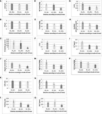 Assessment of the potential of Vachellia seyal and Prosopis chilensis for the reclamation of saline soil lands in the peanut basin production of Senegal